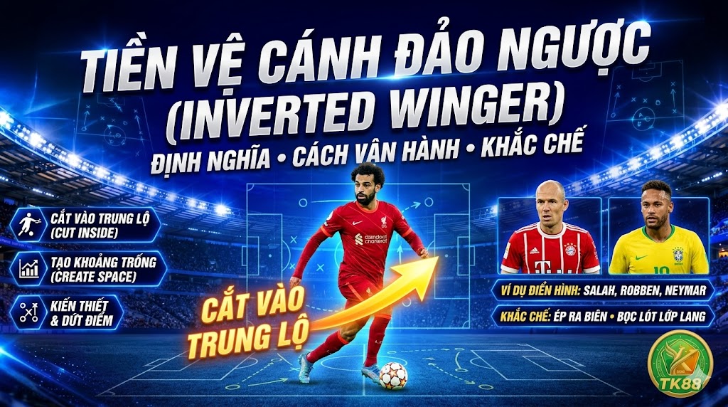 Hình ảnh minh họa chiến thuật Tiền vệ cánh đảo ngược (Inverted Winger) với các cầu thủ tiêu biểu như Salah, Robben và Neymar.
